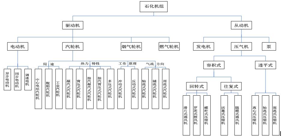 石化企業(yè)轉動設備的分類